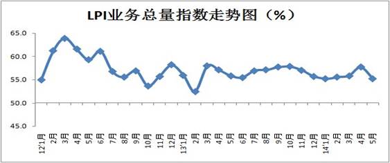 2014年5月中国物流业业务总量指数为55.2%