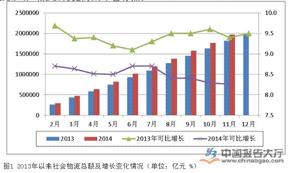 2013年以来社会物流总额及增长变化情况 2013年以来社会物流总额及增长变化情况
